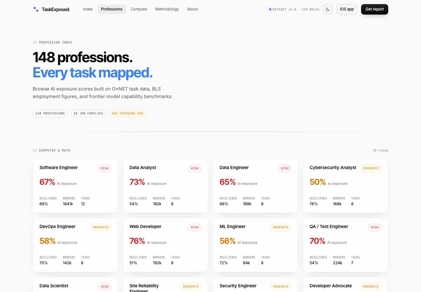 TaskExposed profession index with task-level AI exposure research